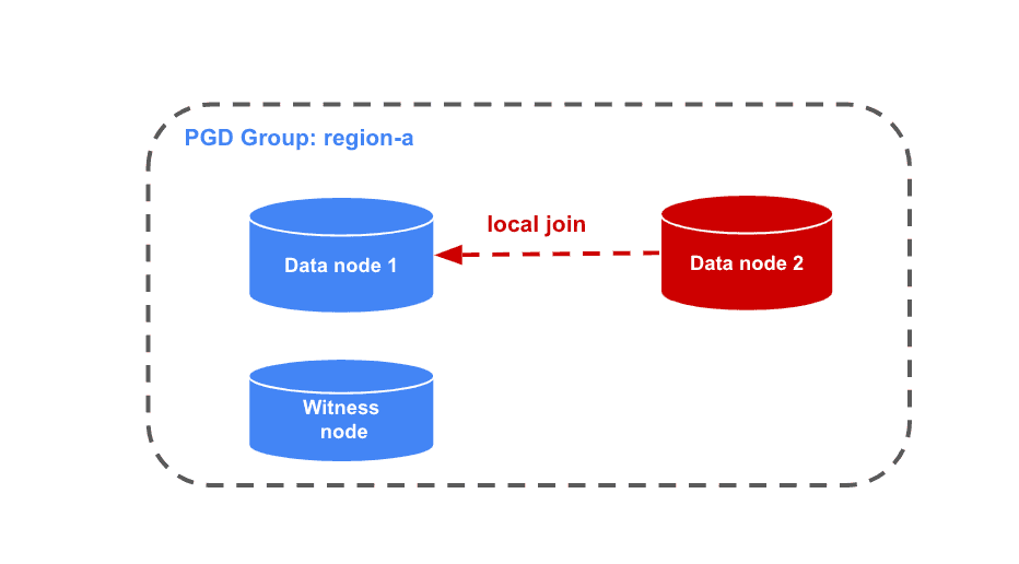node join local group
